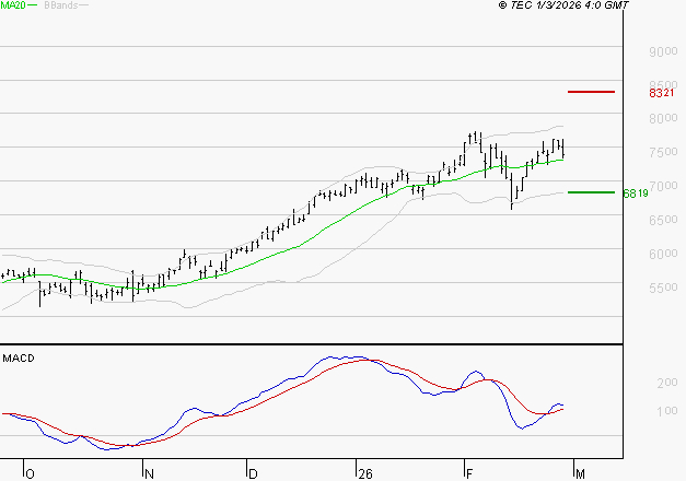 SOCIETE GENERALE : Le mouvement reste haussier