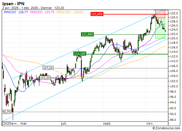 Ipsen : Vente du turbo PUT Société Générale V83LS (+21.09%) (V83LS)
