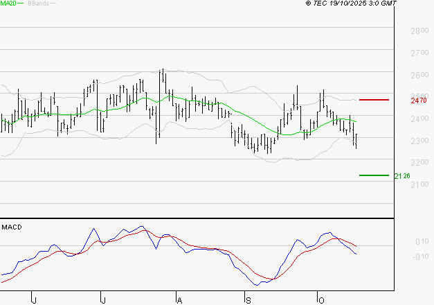 LECTRA : Sous les résistances, une consolidation est probable