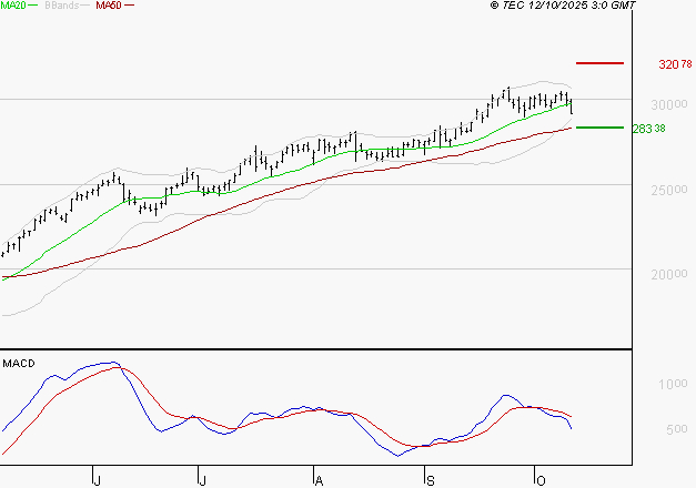 GE AEROSPACE : Une consolidation vers les supports est probable