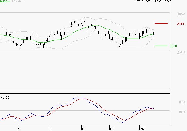 BUREAU VERITAS : Les signaux haussiers sont intacts