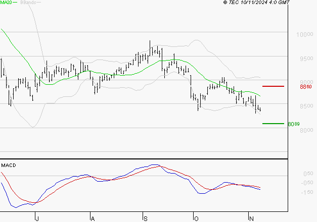 EIFFAGE : Sous les résistances, une consolidation est probable