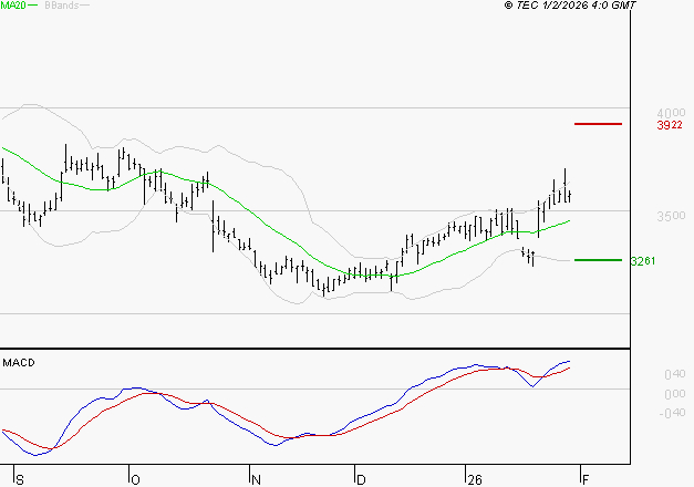 IPSOS : Les signaux haussiers sont intacts