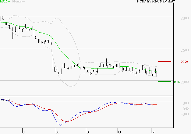 IMERYS : La tendance baissière peut reprendre
