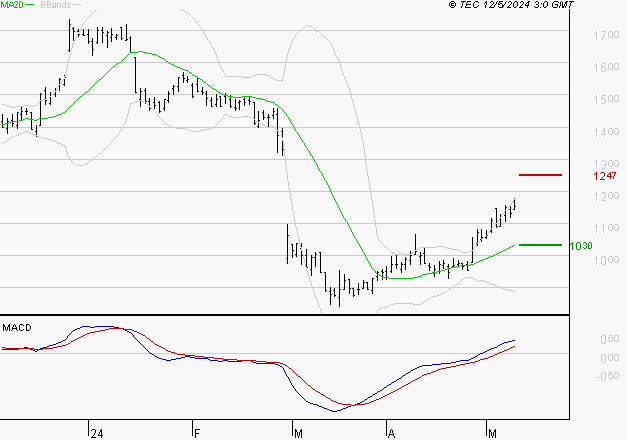 NEXITY : Le mouvement reste haussier