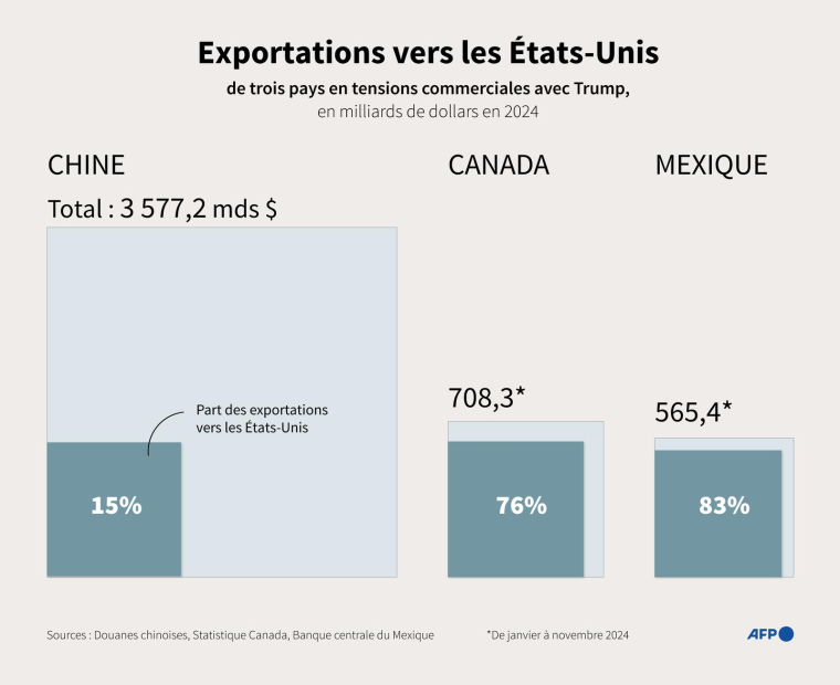Graphique montrant la part des exportations vers les États-Unis dans les exportations totales de la Chine, du Canada et du Mexique en 2024 ( AFP / Jean-Michel CORNU )