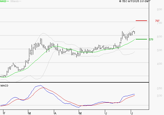 SES : Les signaux haussiers sont intacts