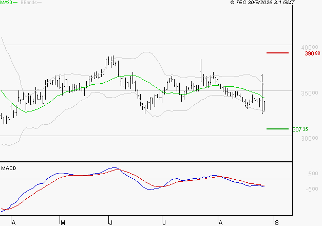 ID LOGISTICS GROUP : Sous les résistances, une consolidation est probable