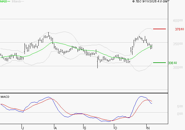 VIRBAC SA : L'indécision domine