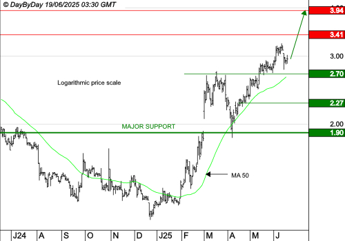 CLARANOVA : La tendance de fond est clairement orientée à la hausse