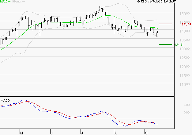 EURONEXT NV : La tendance baissière peut reprendre