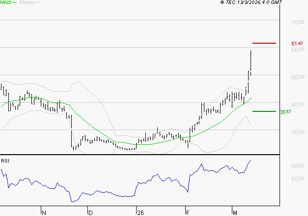 SOITEC : Risque de correction sous les résistances