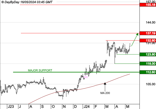 STEF : Les cours progressent toujours