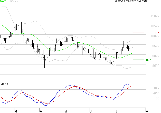 PERNOD RICARD : Le mouvement reste haussier