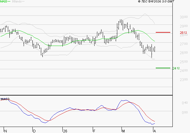 BUREAU VERITAS : La tendance baissière peut reprendre