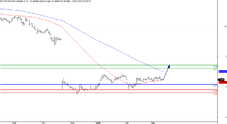 L'analyse technique de l'action Innate Pharma. (© Trading Central)
