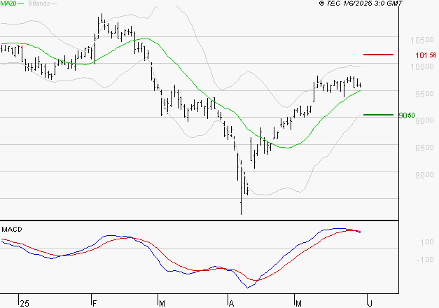PUBLICIS GROUPE : La situation technique est plutôt incertaine