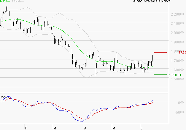 HERMES INTERNATIONAL : Le mouvement reste haussier