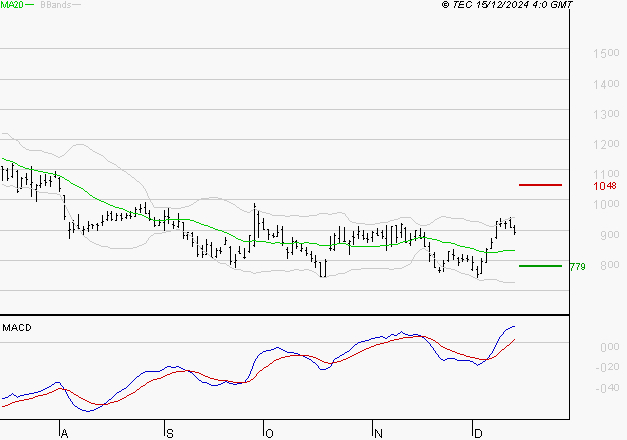 FORVIA SE : Les signaux haussiers sont intacts