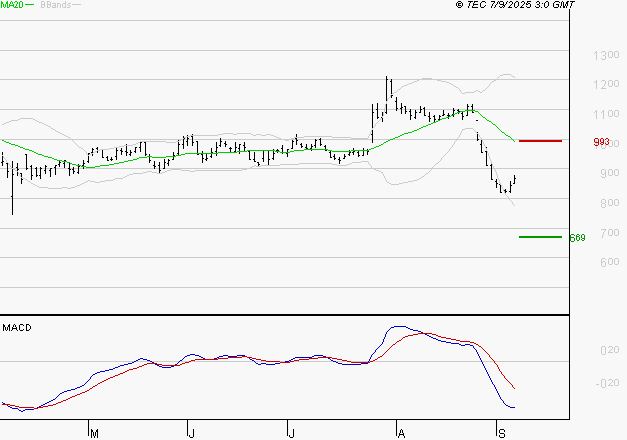 NEXITY : Sous les résistances, une consolidation est probable