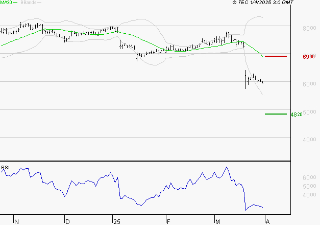 SODEXO SA : Baissier mais survendu