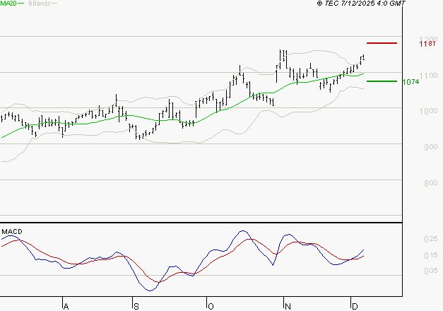 AYVENS : Le mouvement reste haussier