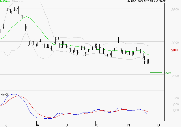FNAC DARTY : Sous les résistances, une consolidation est probable