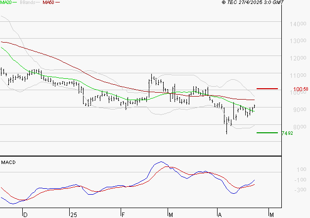 NEXANS : L'analyse ne suggère pas de baisse à moyen terme