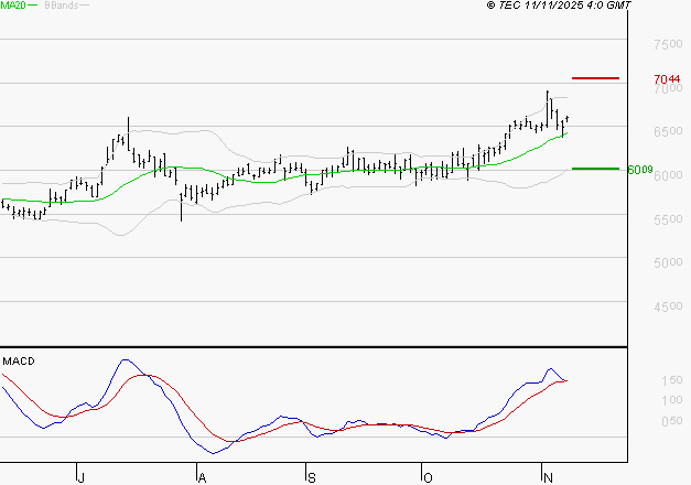 VICAT : Le mouvement reste haussier