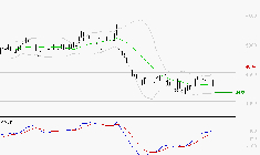 SODEXO SA : Attendre un test du support
