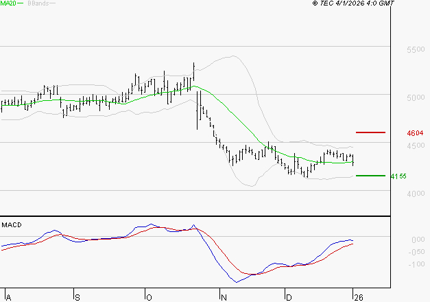 SODEXO SA : Attendre un test du support