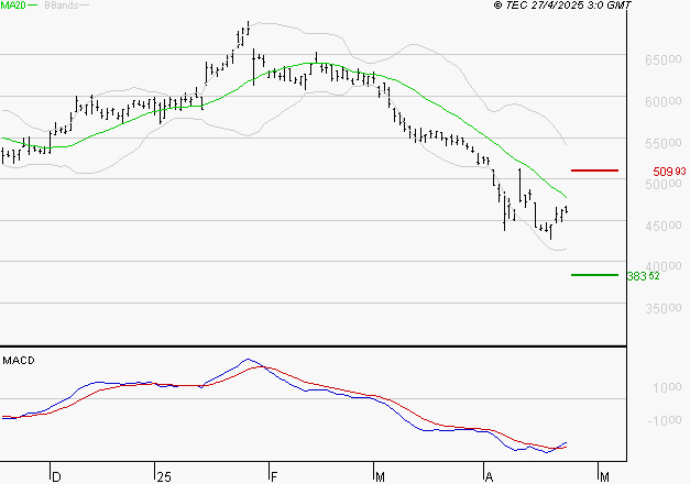 CHRISTIAN DIOR : Retour possible sur les supports