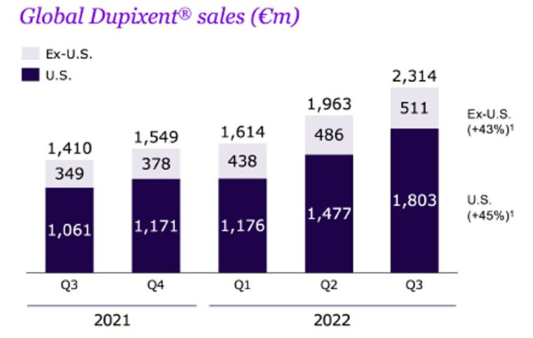 Ventes mondiales du Dupixent.