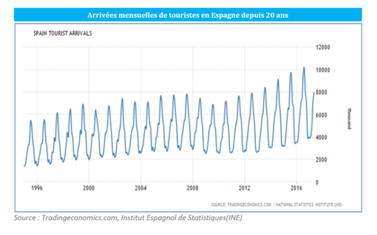 Le secteur du tourisme en Espagne