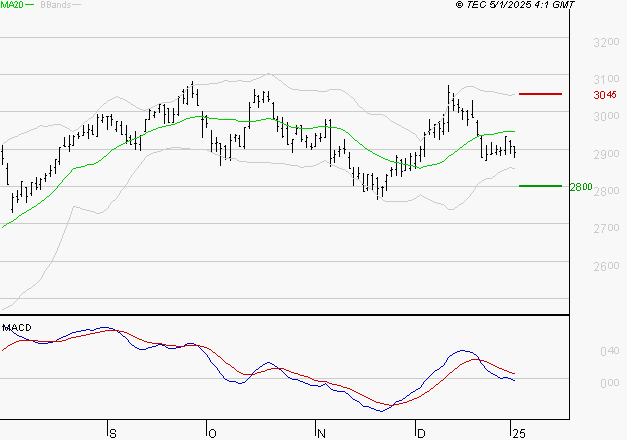 BUREAU VERITAS : La tendance baissière peut reprendre