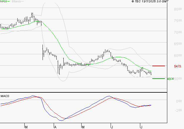 SODEXO SA : Retour possible sur les supports