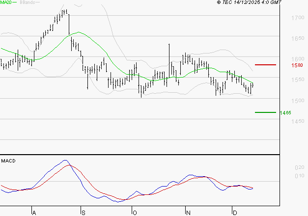 GETLINK : Sous les résistances, une consolidation est probable
