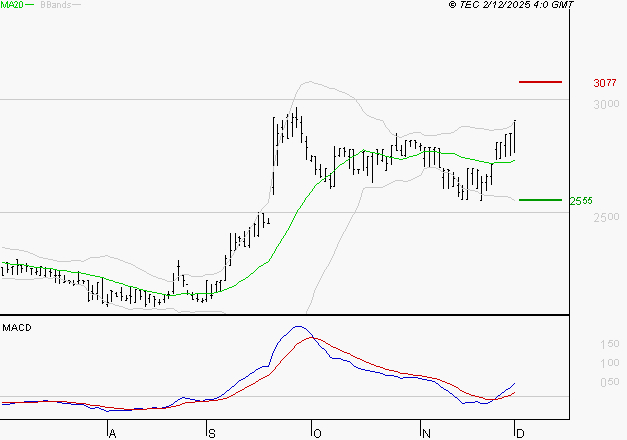 BOIRON SA : Les signaux haussiers sont intacts