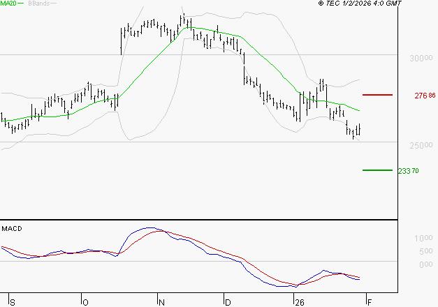ESSILORLUXOTTICA : Sous les résistances, une consolidation est probable