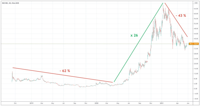 Cours l'action Nio en bourse