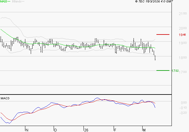 LAGARDERE : Sous les résistances, une consolidation est probable
