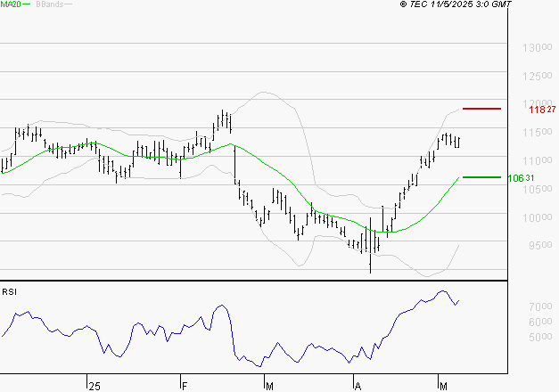 ADP : Risque de correction sous les résistances