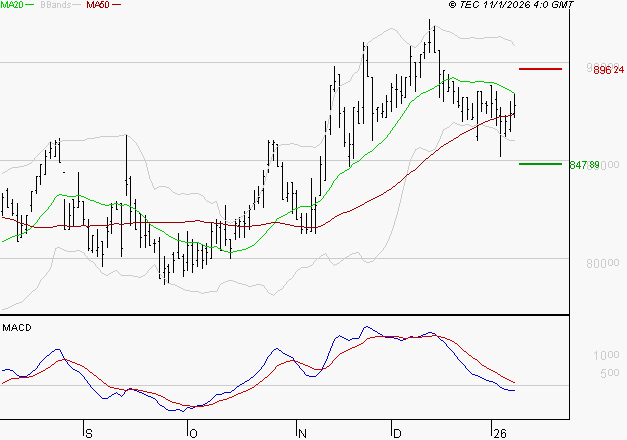 ROBERTET : Sous les résistances, une consolidation est probable