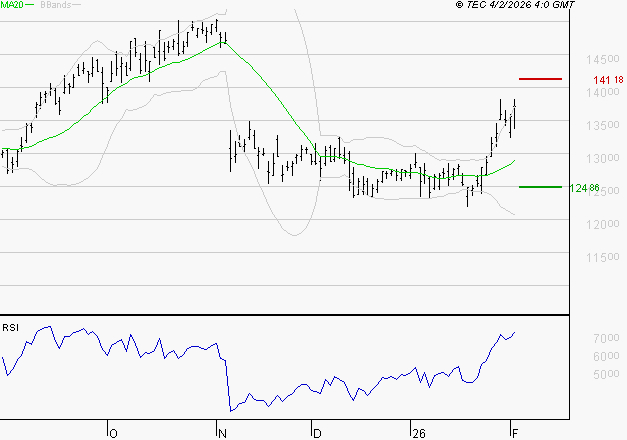 LEGRAND : Les résistances sont proches