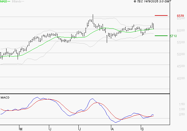 VICAT : Les signaux haussiers sont intacts