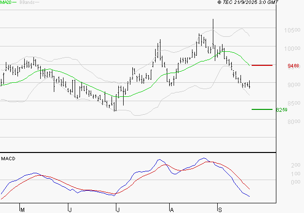 PERNOD RICARD : Sous les résistances, une consolidation est probable