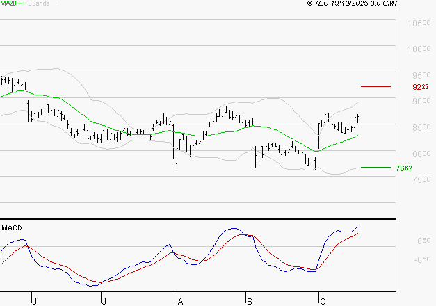 SANOFI : Le mouvement reste haussier
