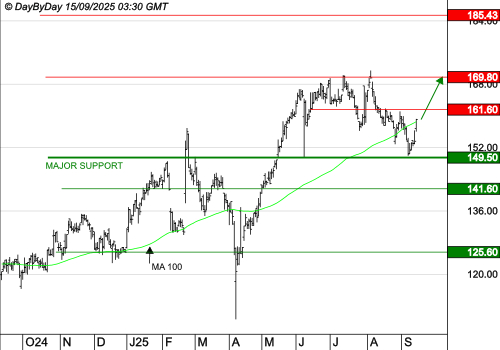 GAZTRANSPORT ET TECHNIGAZ : La tendance est haussière
