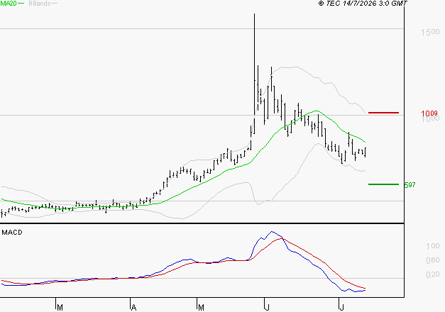 X-FAB : Sous les résistances, une consolidation est probable