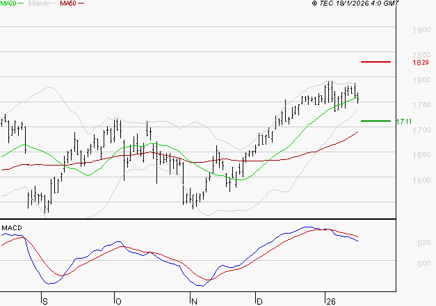 CREDIT AGRICOLE : La situation technique est plutôt incertaine